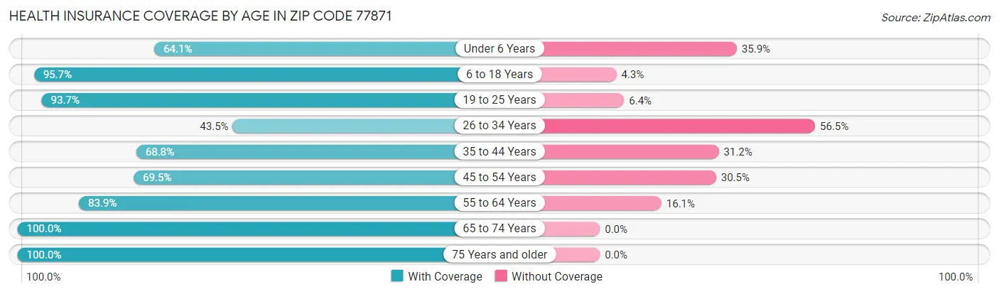 Health Insurance Coverage by Age in Zip Code 77871