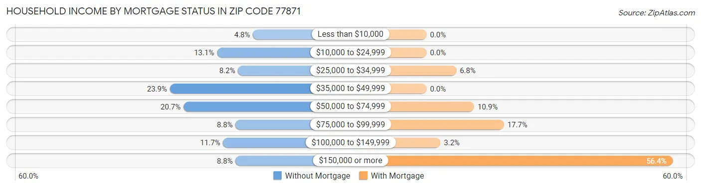 Household Income by Mortgage Status in Zip Code 77871