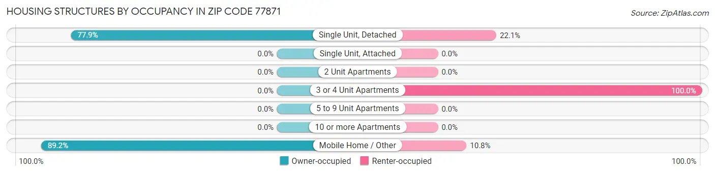 Housing Structures by Occupancy in Zip Code 77871