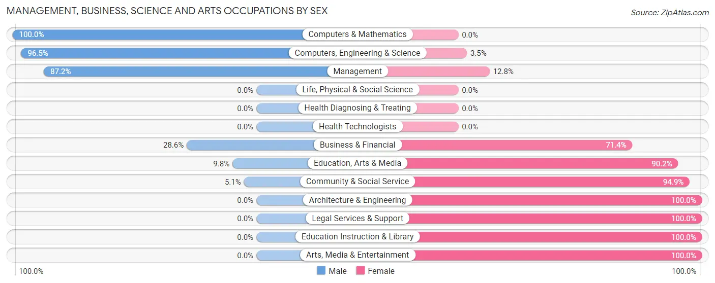 Management, Business, Science and Arts Occupations by Sex in Zip Code 77871