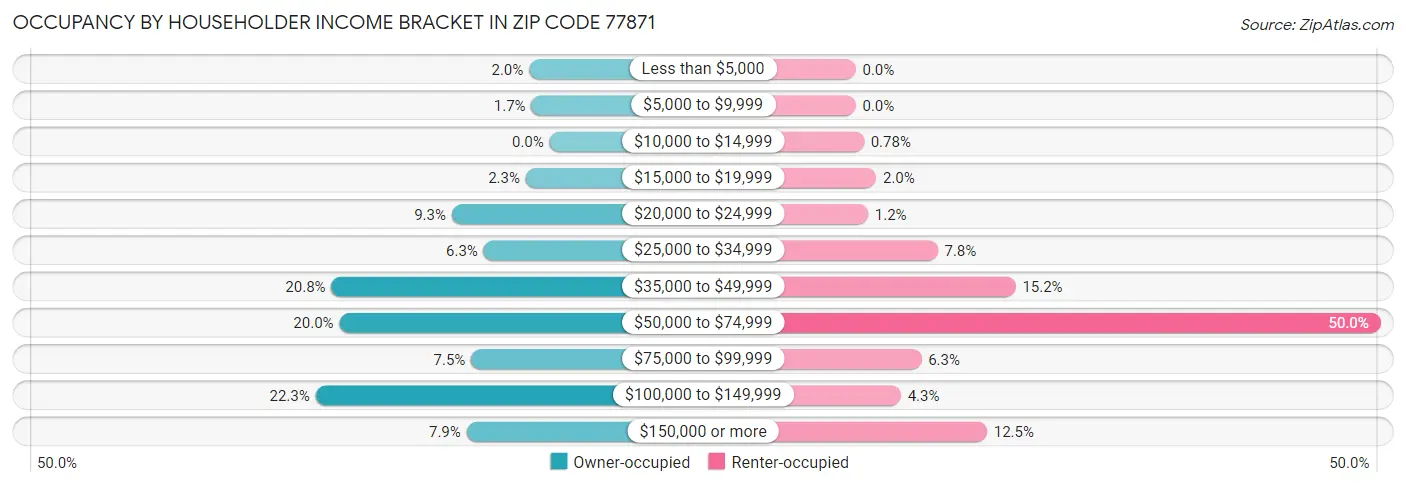Occupancy by Householder Income Bracket in Zip Code 77871