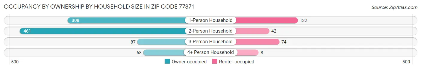 Occupancy by Ownership by Household Size in Zip Code 77871