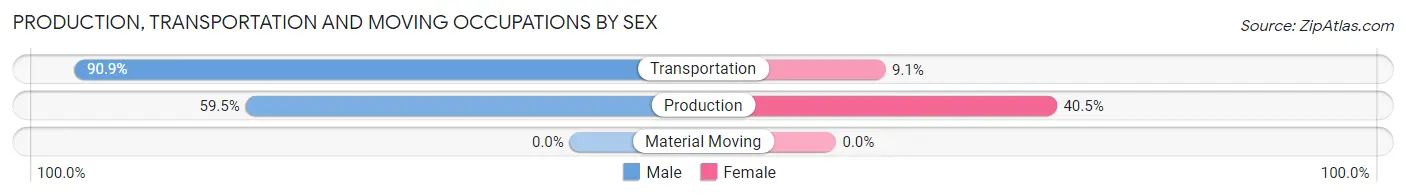 Production, Transportation and Moving Occupations by Sex in Zip Code 77871