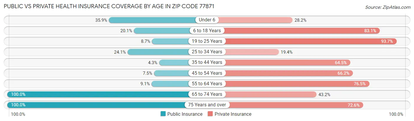 Public vs Private Health Insurance Coverage by Age in Zip Code 77871
