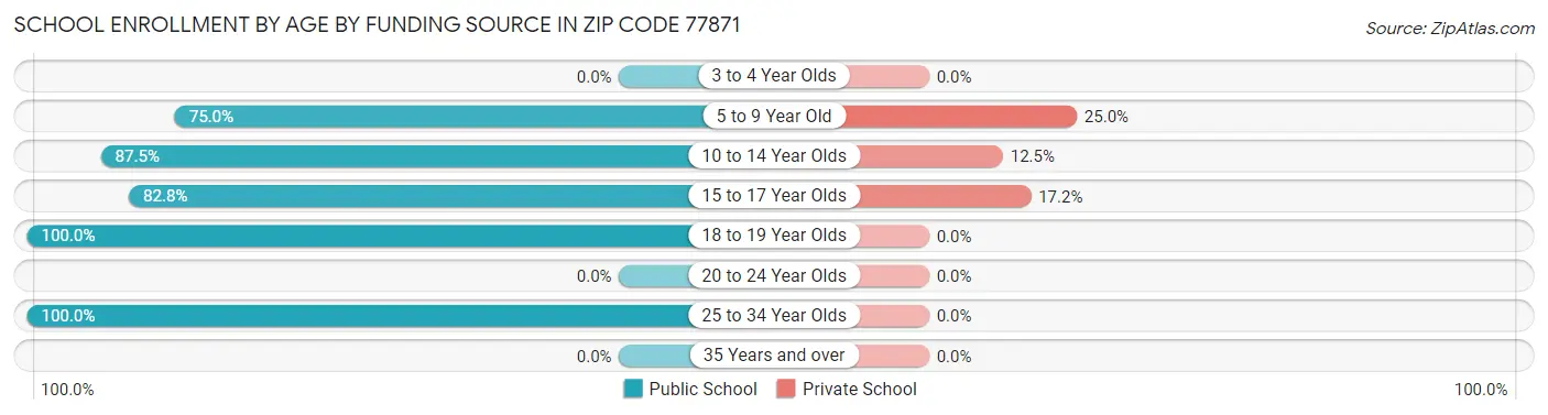 School Enrollment by Age by Funding Source in Zip Code 77871