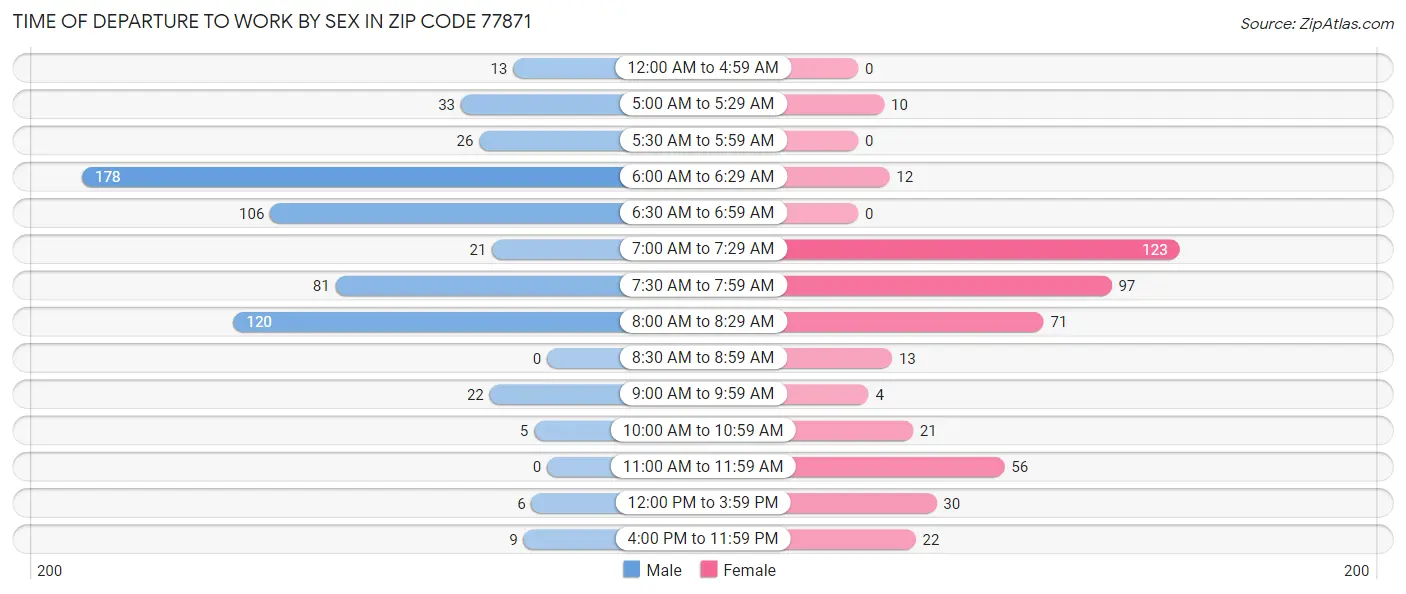 Time of Departure to Work by Sex in Zip Code 77871