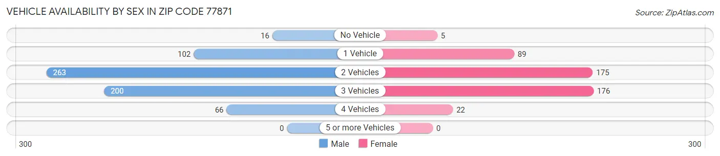 Vehicle Availability by Sex in Zip Code 77871