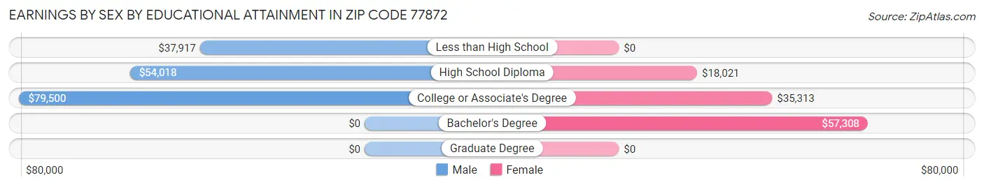 Earnings by Sex by Educational Attainment in Zip Code 77872