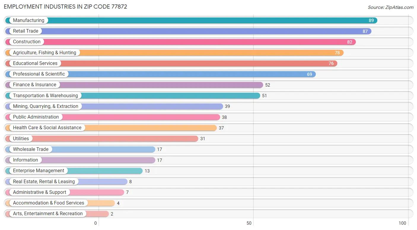 Employment Industries in Zip Code 77872