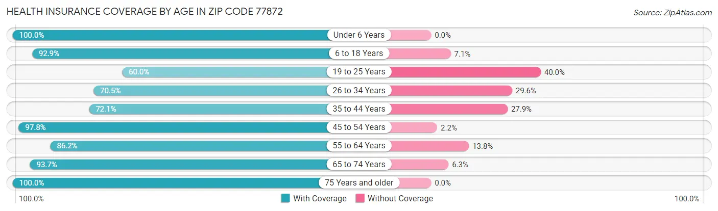 Health Insurance Coverage by Age in Zip Code 77872