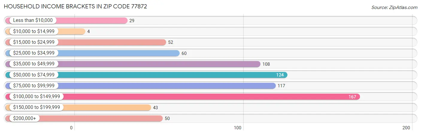 Household Income Brackets in Zip Code 77872