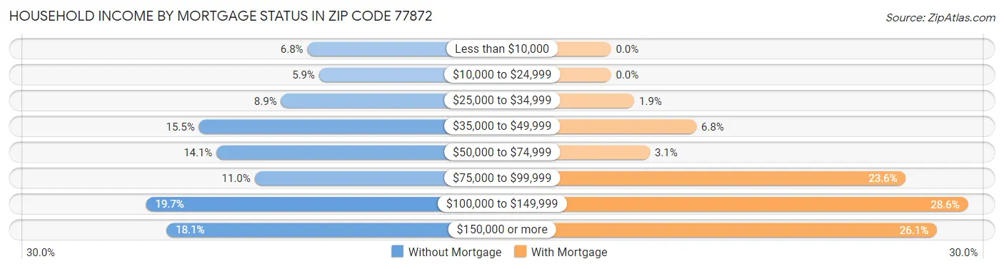 Household Income by Mortgage Status in Zip Code 77872