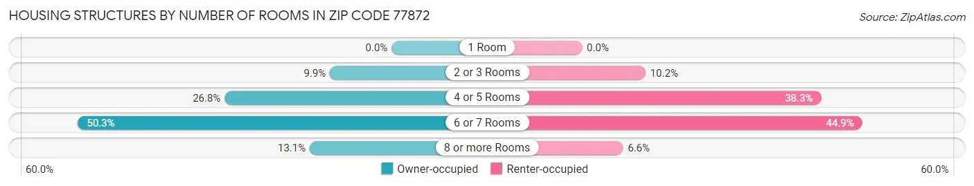 Housing Structures by Number of Rooms in Zip Code 77872