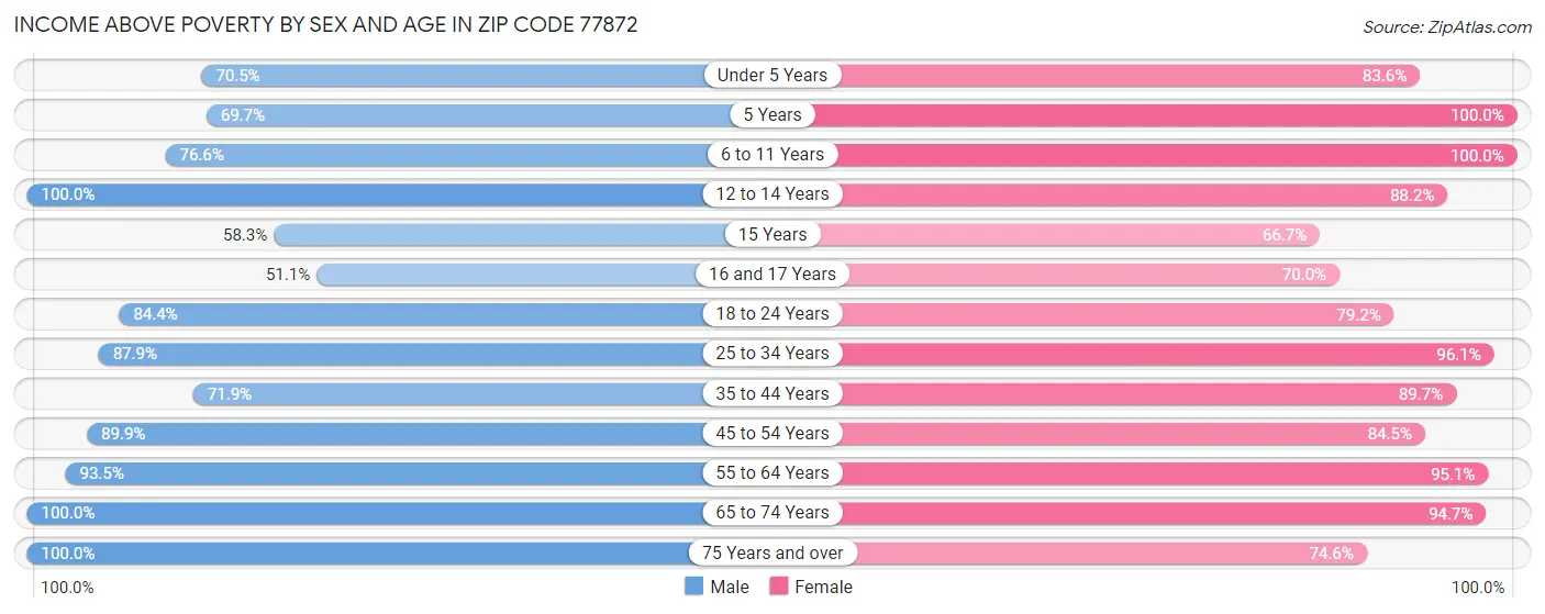 Income Above Poverty by Sex and Age in Zip Code 77872