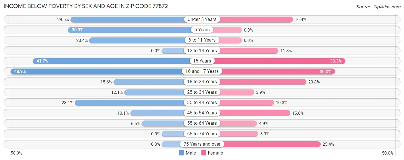 Income Below Poverty by Sex and Age in Zip Code 77872