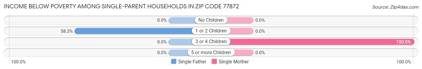 Income Below Poverty Among Single-Parent Households in Zip Code 77872