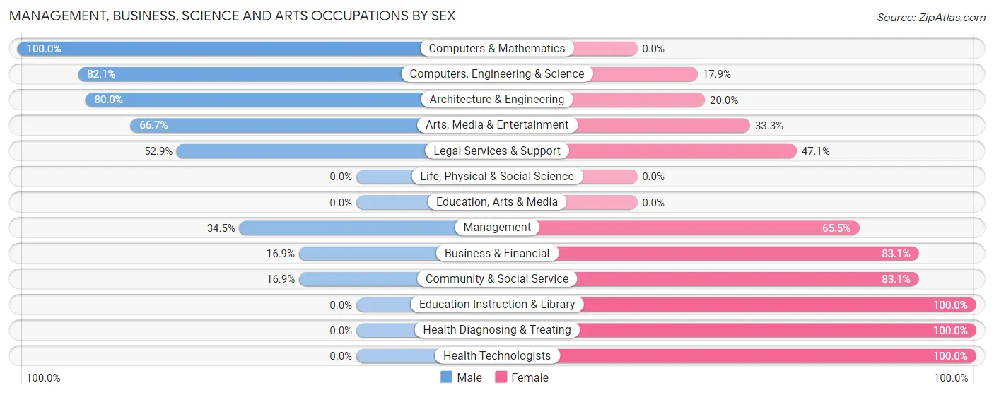Management, Business, Science and Arts Occupations by Sex in Zip Code 77872