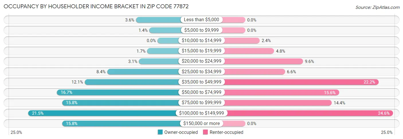 Occupancy by Householder Income Bracket in Zip Code 77872
