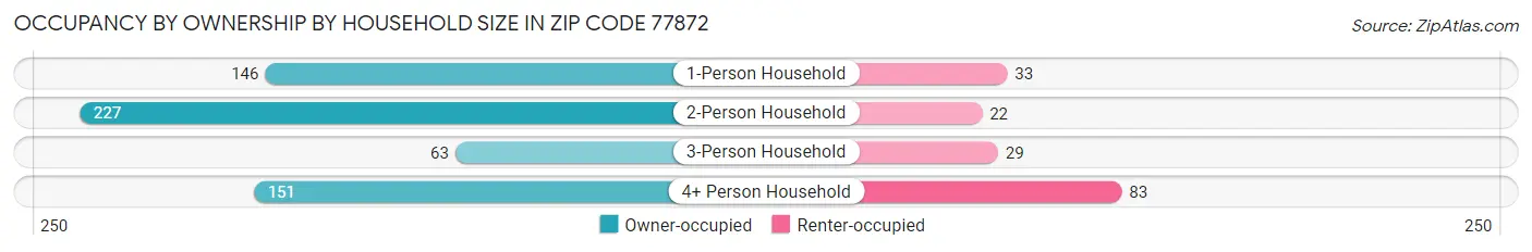 Occupancy by Ownership by Household Size in Zip Code 77872