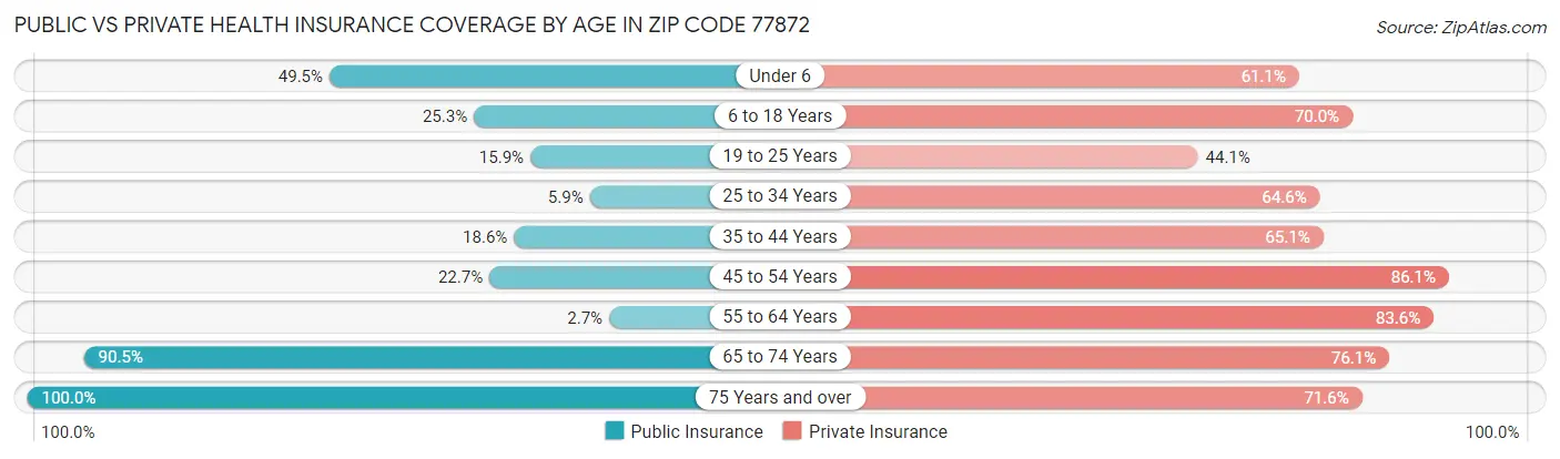 Public vs Private Health Insurance Coverage by Age in Zip Code 77872