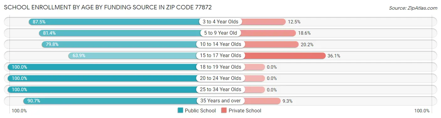 School Enrollment by Age by Funding Source in Zip Code 77872