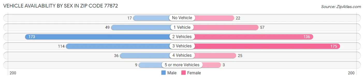 Vehicle Availability by Sex in Zip Code 77872