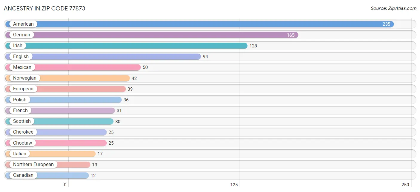 Ancestry in Zip Code 77873