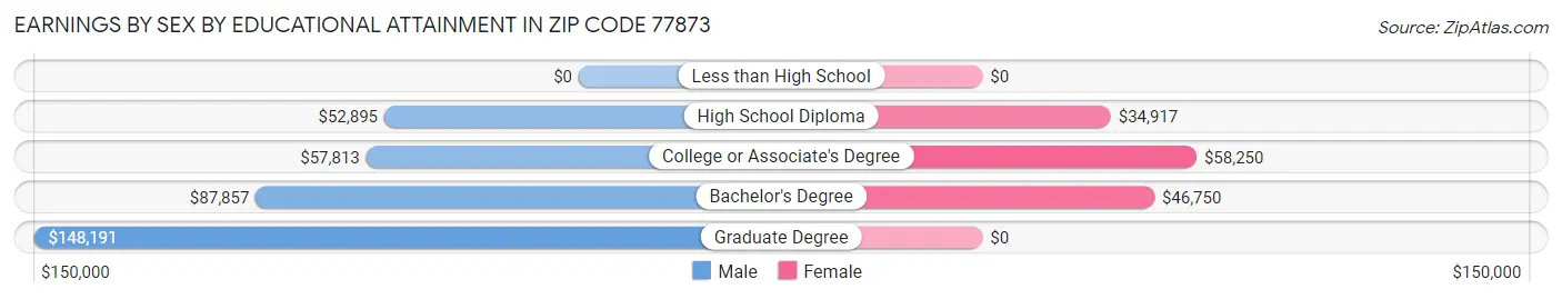 Earnings by Sex by Educational Attainment in Zip Code 77873
