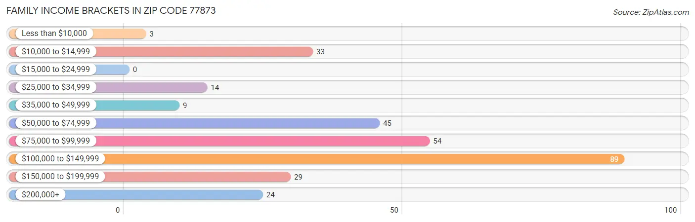 Family Income Brackets in Zip Code 77873