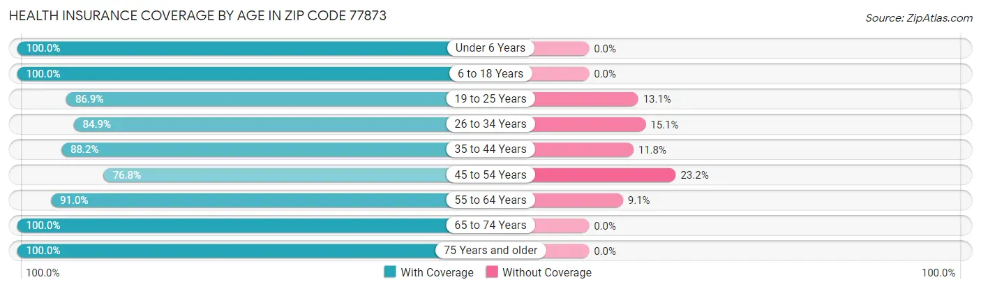 Health Insurance Coverage by Age in Zip Code 77873