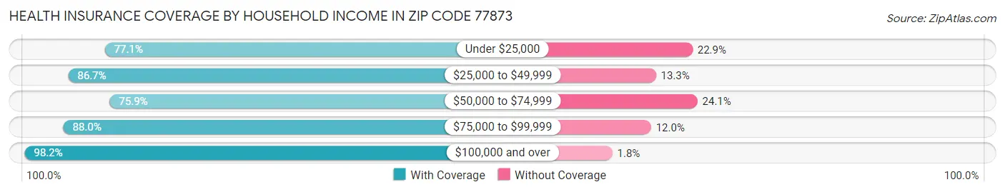 Health Insurance Coverage by Household Income in Zip Code 77873