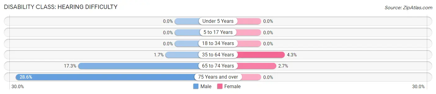 Disability in Zip Code 77873: <span>Hearing Difficulty</span>