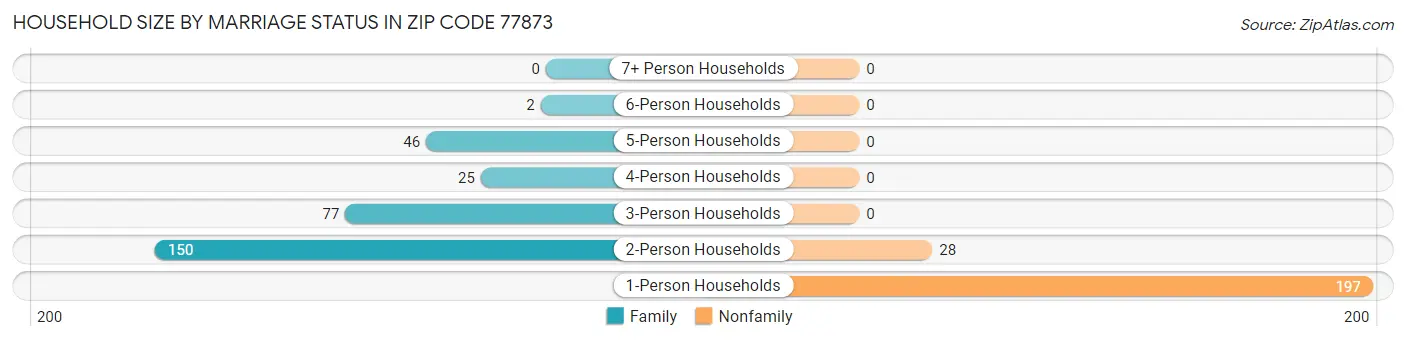 Household Size by Marriage Status in Zip Code 77873
