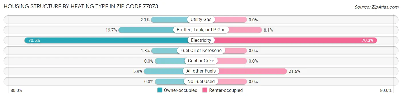 Housing Structure by Heating Type in Zip Code 77873