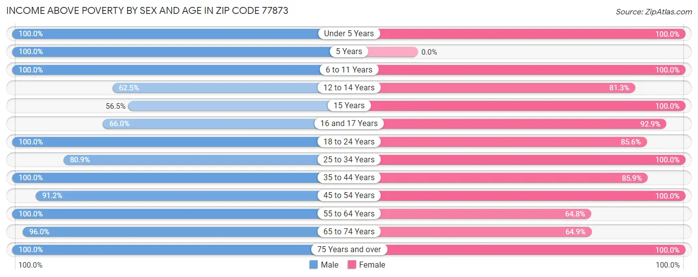 Income Above Poverty by Sex and Age in Zip Code 77873