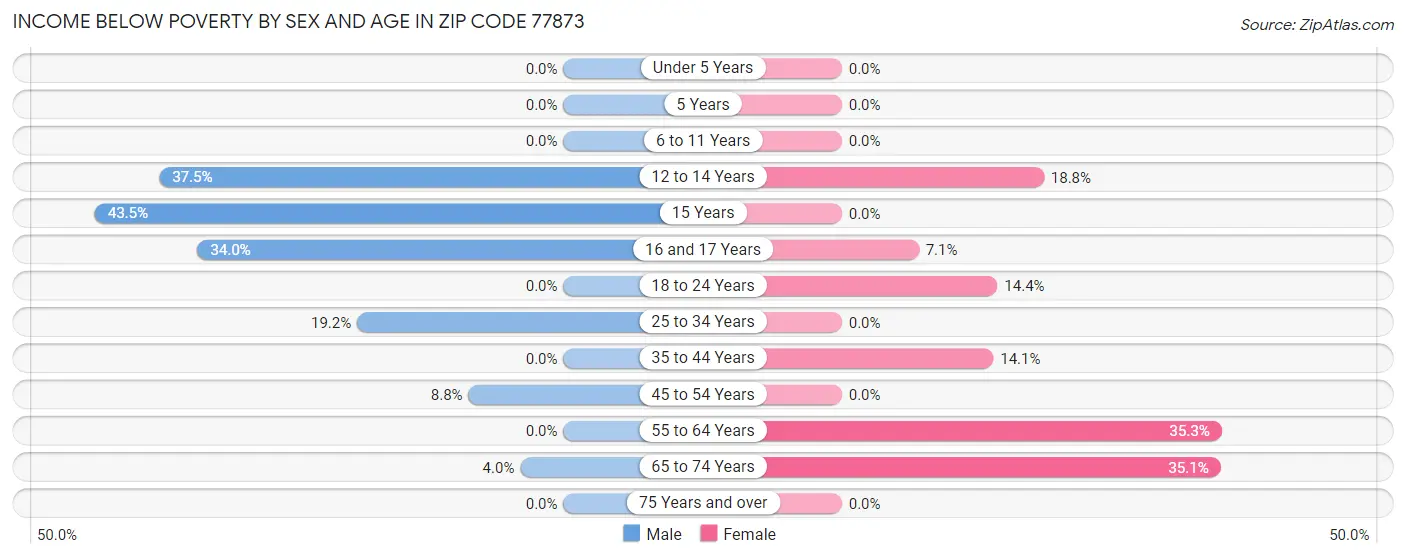 Income Below Poverty by Sex and Age in Zip Code 77873