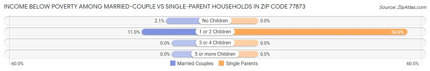 Income Below Poverty Among Married-Couple vs Single-Parent Households in Zip Code 77873