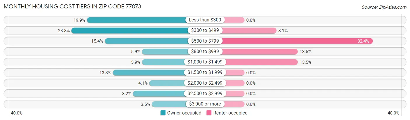 Monthly Housing Cost Tiers in Zip Code 77873