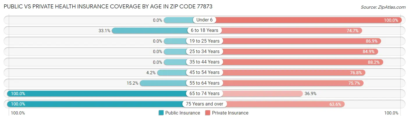 Public vs Private Health Insurance Coverage by Age in Zip Code 77873