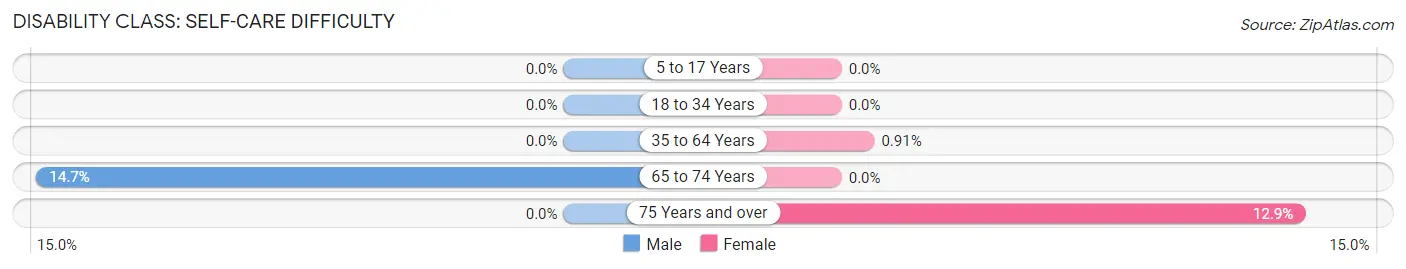 Disability in Zip Code 77873: <span>Self-Care Difficulty</span>