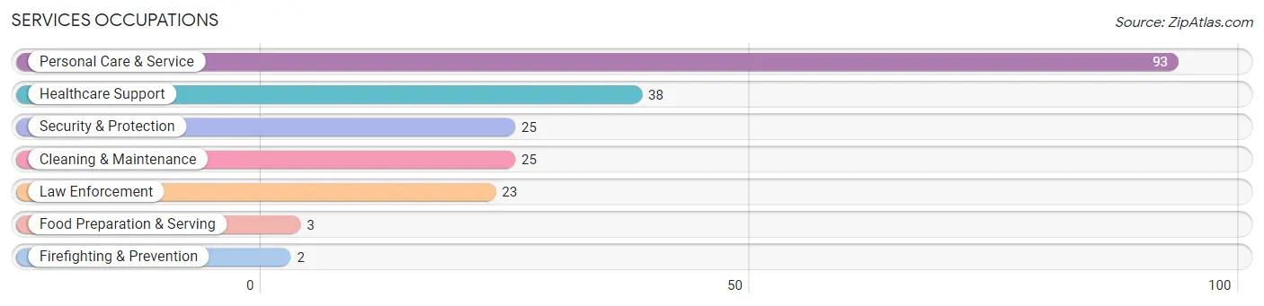 Services Occupations in Zip Code 77873