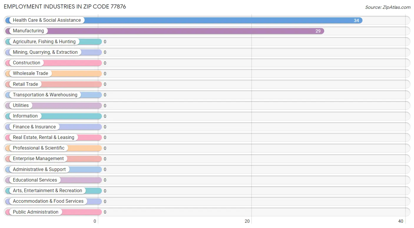 Employment Industries in Zip Code 77876