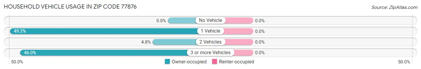 Household Vehicle Usage in Zip Code 77876