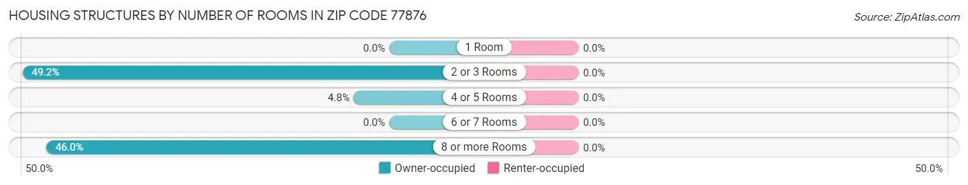 Housing Structures by Number of Rooms in Zip Code 77876