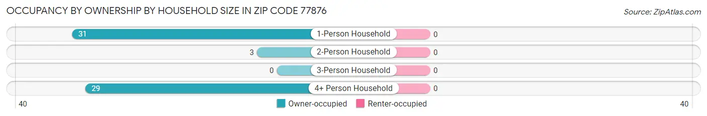 Occupancy by Ownership by Household Size in Zip Code 77876