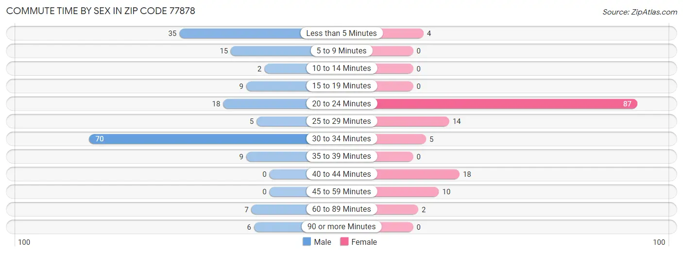 Commute Time by Sex in Zip Code 77878