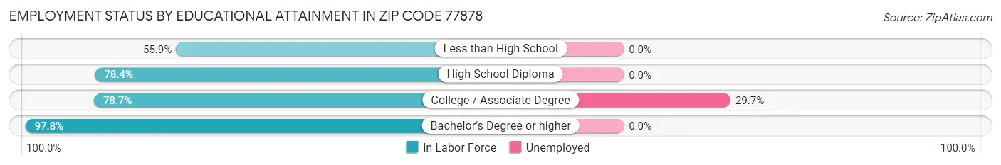 Employment Status by Educational Attainment in Zip Code 77878