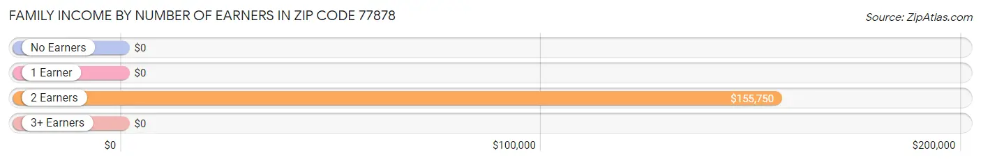 Family Income by Number of Earners in Zip Code 77878