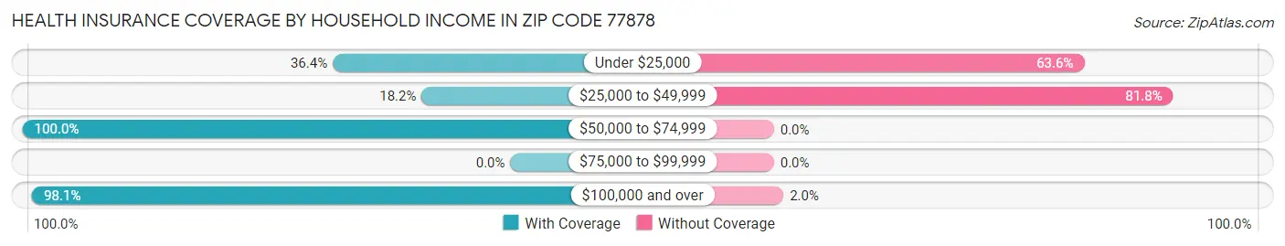 Health Insurance Coverage by Household Income in Zip Code 77878