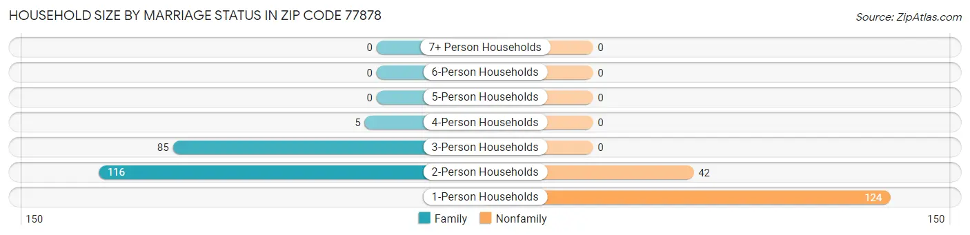 Household Size by Marriage Status in Zip Code 77878